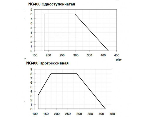 Газовая горелка Cib Unigas NG400 M-.MD.M.RU.A.0.25 Газовая горелка Cib Unigas NG400 M-.MD.M.RU.A.0.25